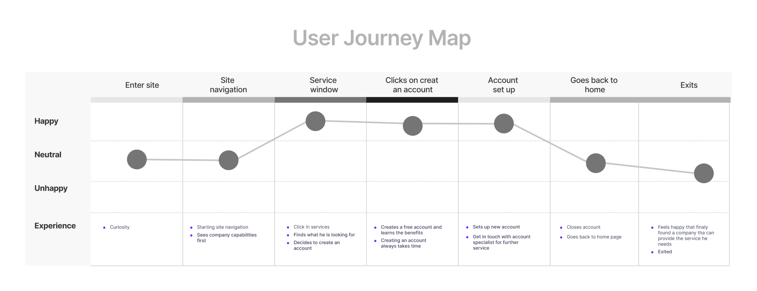 Journey map