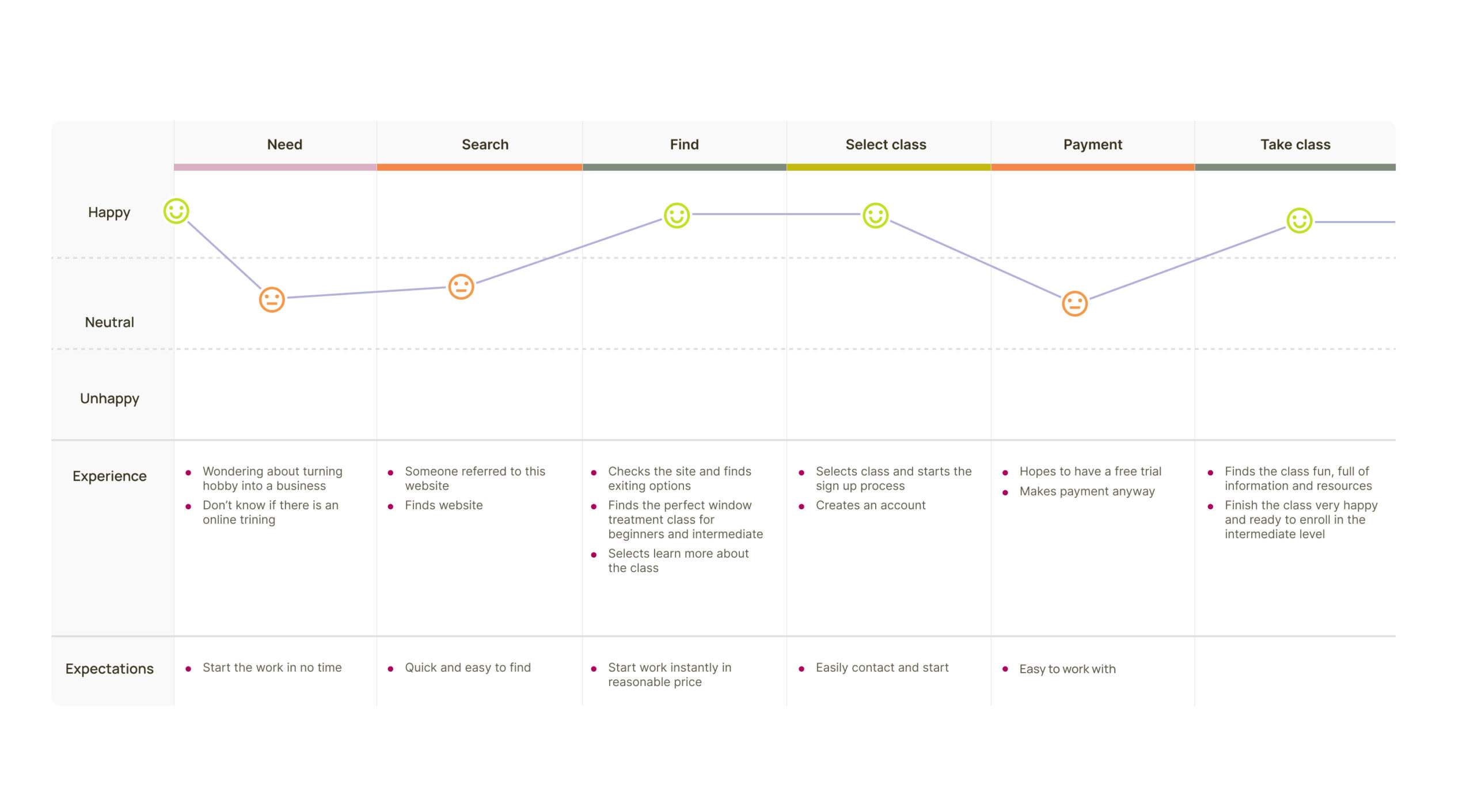 Journey map