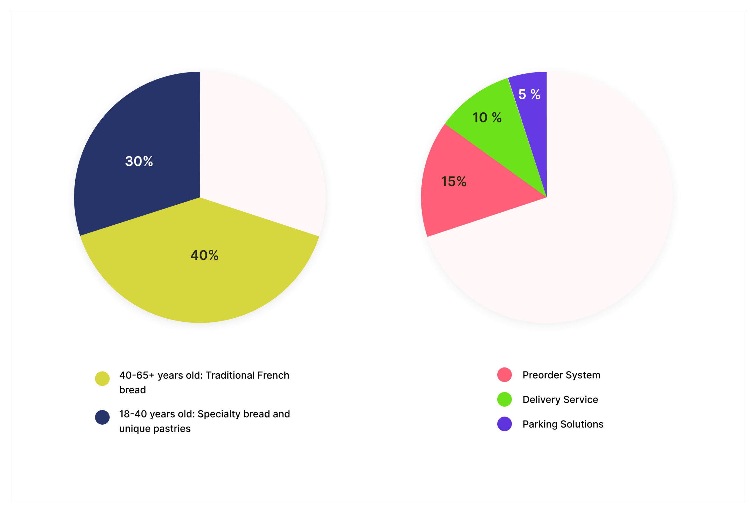 Pie chart